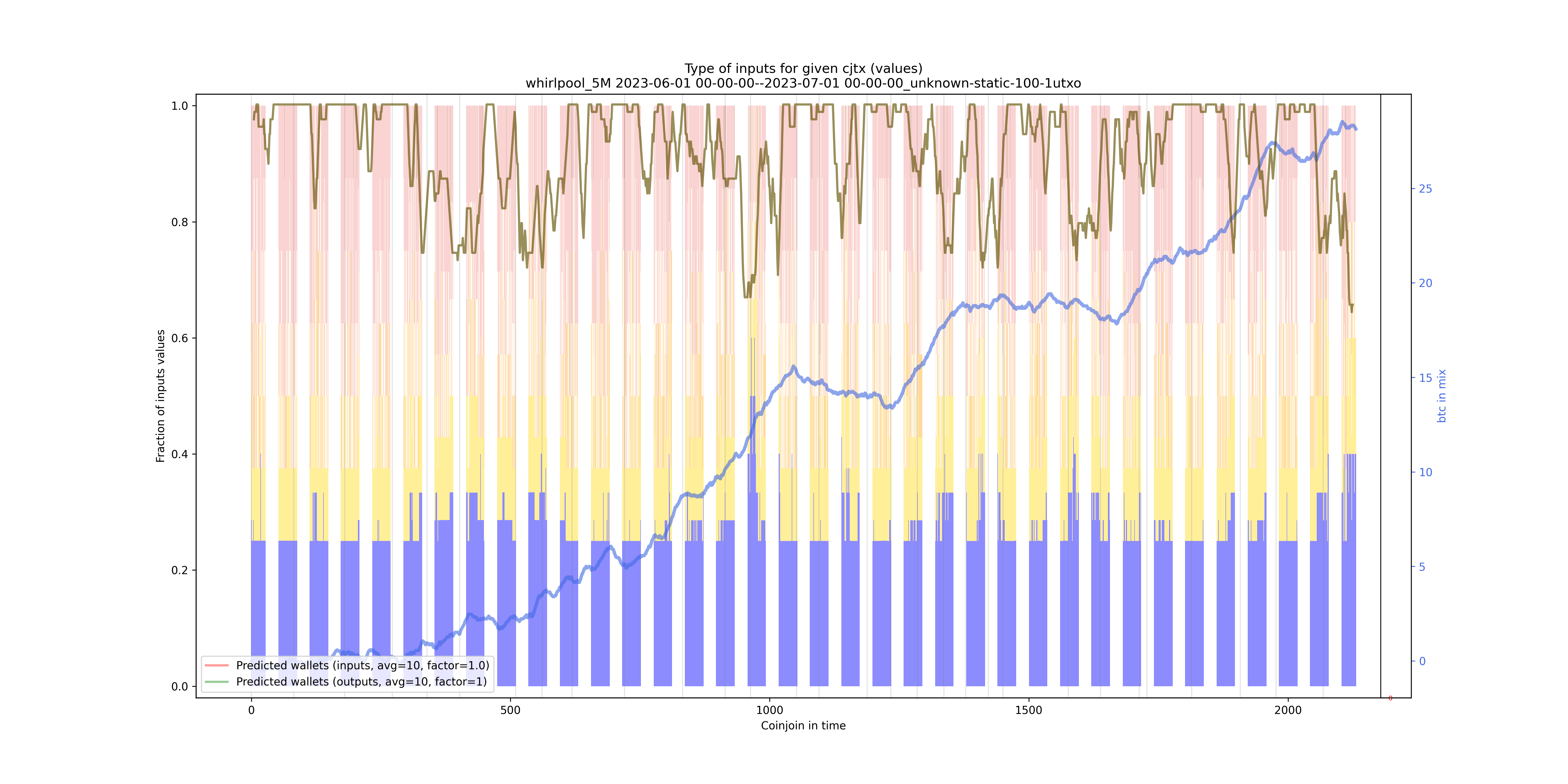 /whirlpool_5M/2023-06-01 00-00-00--2023-07-01 00-00-00_unknown-static-100-1utxo/whirlpool_5M_input_types_values_norm.png